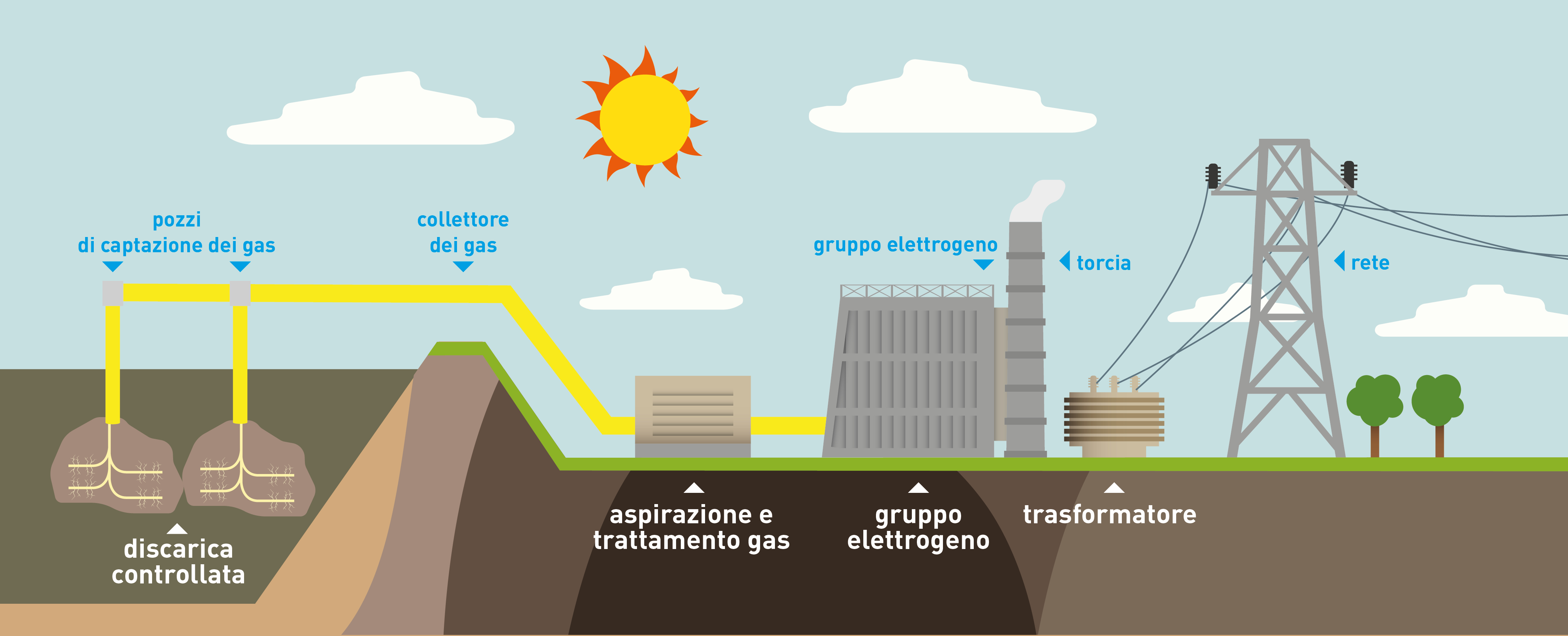 Semia_biogas